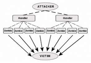 PictuΔιάγραμμα επίθεση DDoS Attack  (zombie armies)re